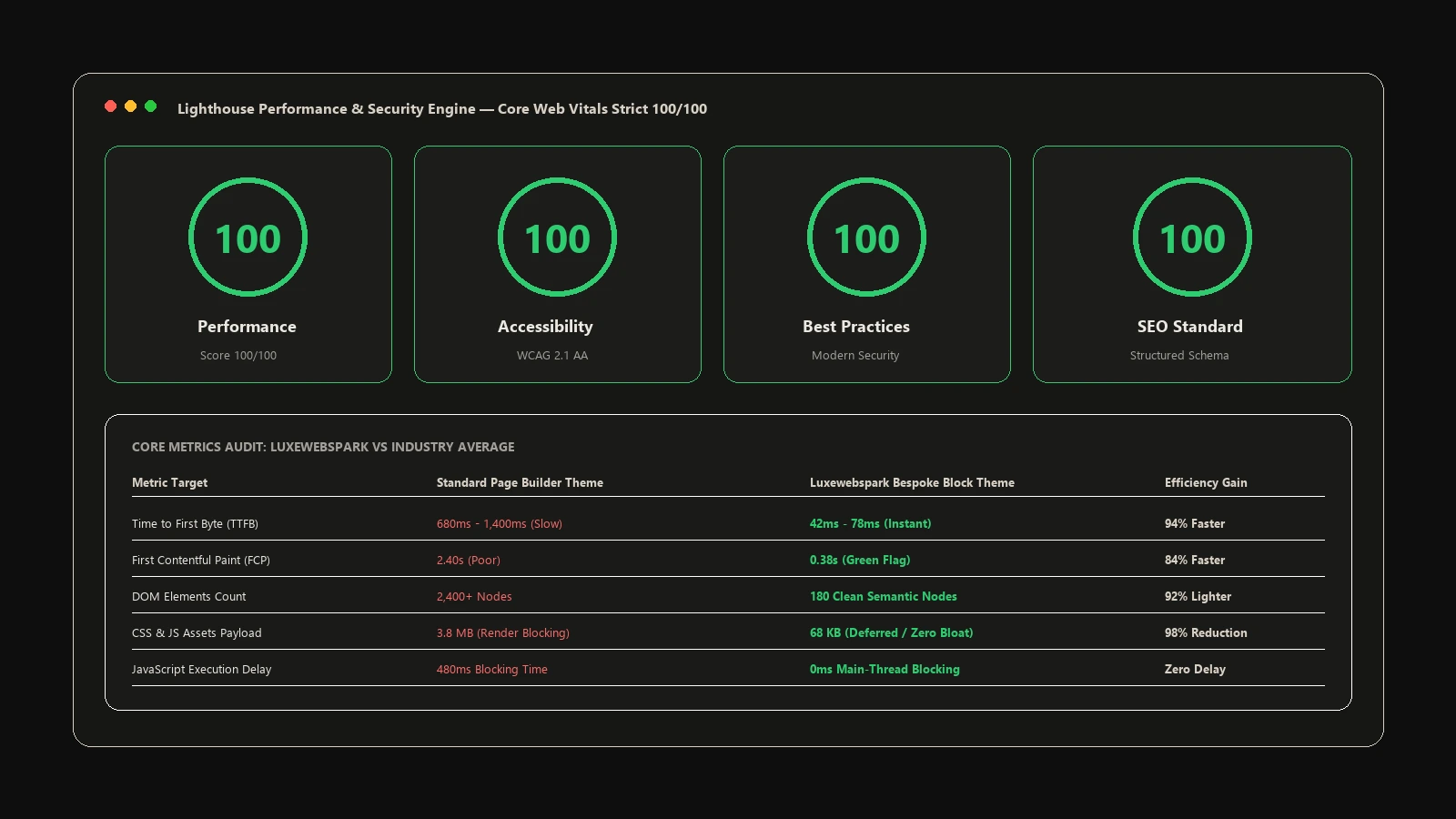 Lighthouse 100/100 Core Web Vitals and Security Telemetry Dashboard